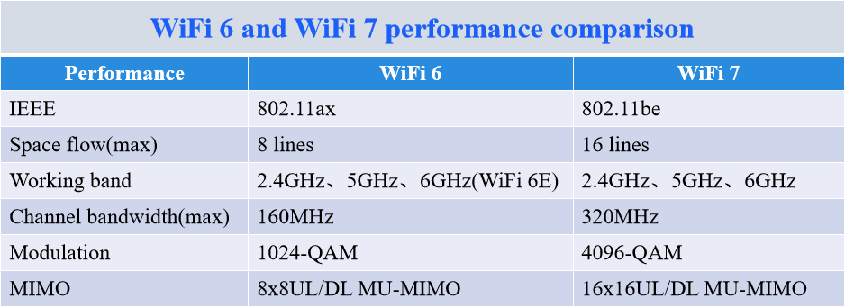 wifi 6 and wifi 7 performance comparison wifi 6 and wifi 7 performance comparison