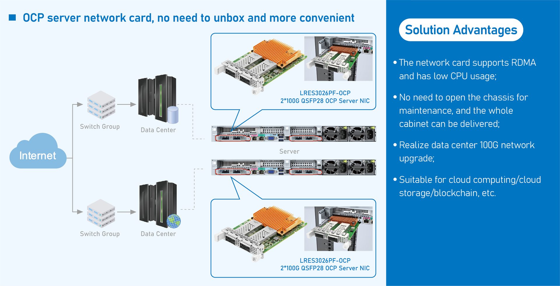 Realize data center 100G network upgrade Realize data center 100G network upgrade