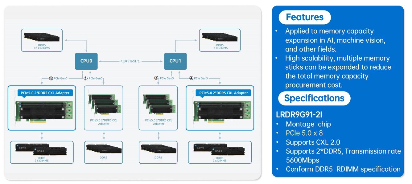 DDR5 Expansion Solution, Montage chip, Supports CXL 2.0 DDR5 Expansion Solution, Montage chip, Supports CXL 2.0